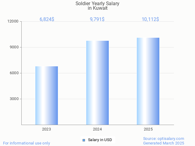 soldier salary in kuwait 2025 soldier salary in kuwait 2025