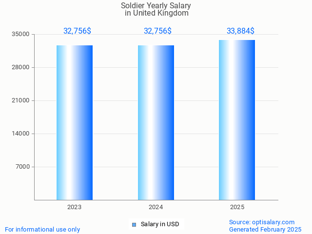 soldier salary in united kingdom 2025 soldier salary in united kingdom 2025