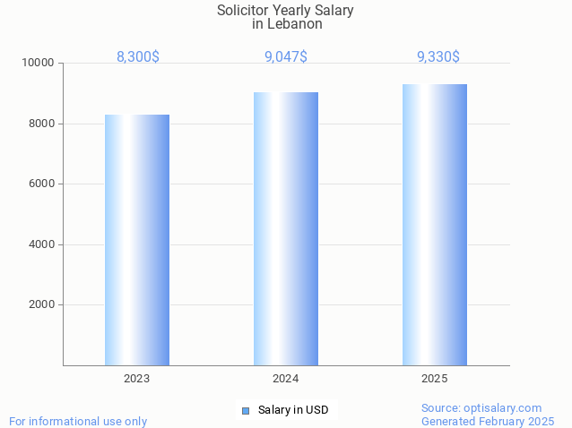 solicitor salary in lebanon 2025 solicitor salary in lebanon 2025