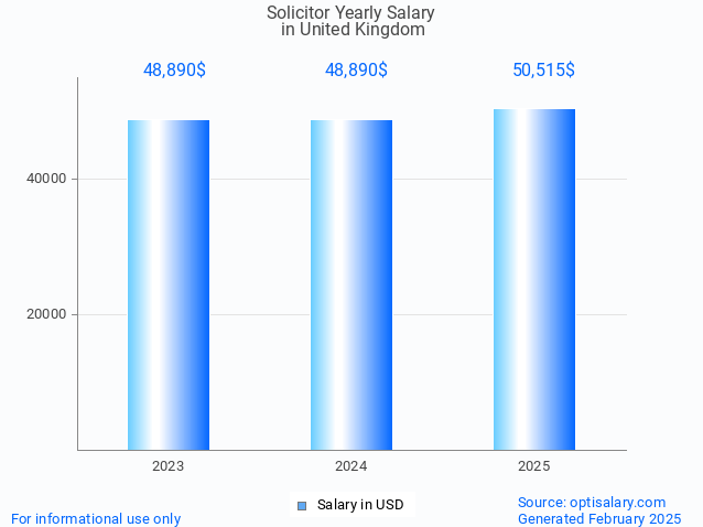 solicitor salary in united kingdom 2025 solicitor salary in united kingdom 2025