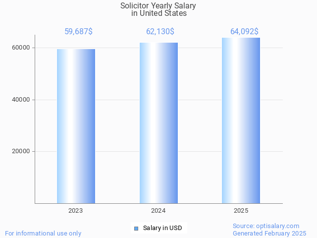 solicitor salary in united states 2025 solicitor salary in united states 2025
