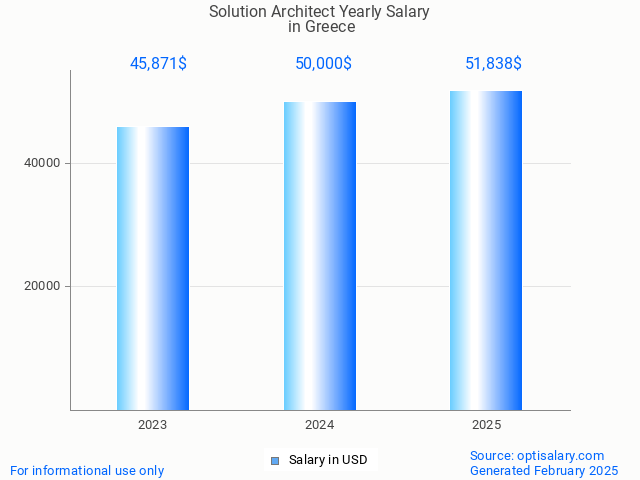 solution architect salary in greece 2025 solution architect salary in greece 2025