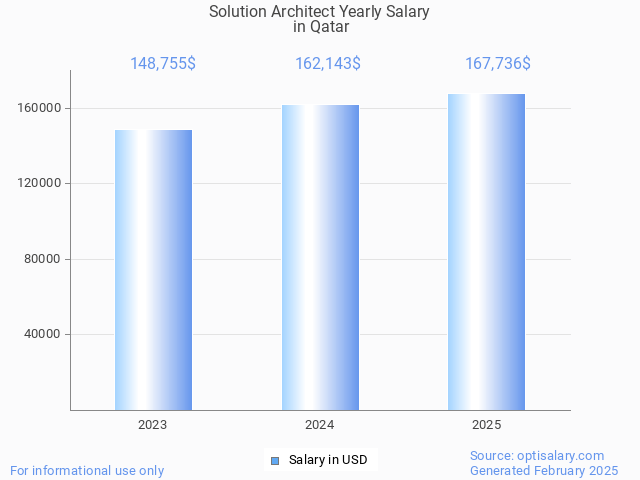 solution architect salary in qatar 2025 solution architect salary in qatar 2025