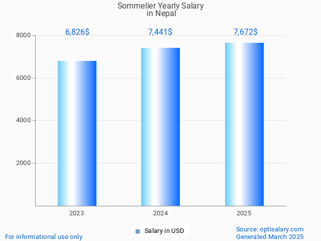 sommelier salary in nepal 2025 sommelier salary in nepal 2025
