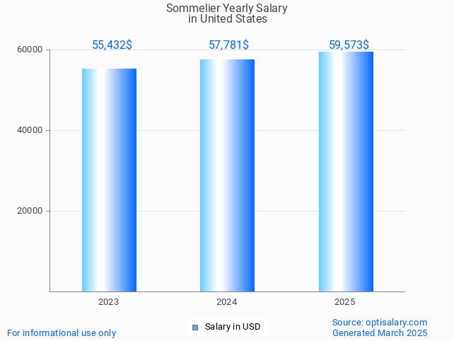 sommelier salary in united states 2025 sommelier salary in united states 2025