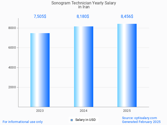 sonogram technician salary in iran 2025 sonogram technician salary in iran 2025