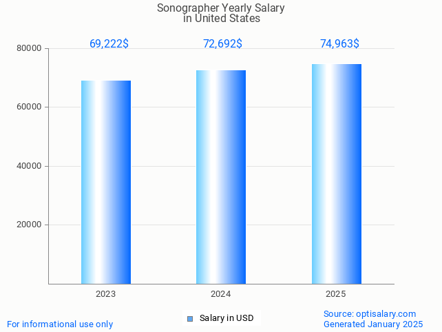 sonographer salary in united states 2025 sonographer salary in united states 2025
