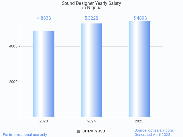 sound designer salary in nigeria 2025