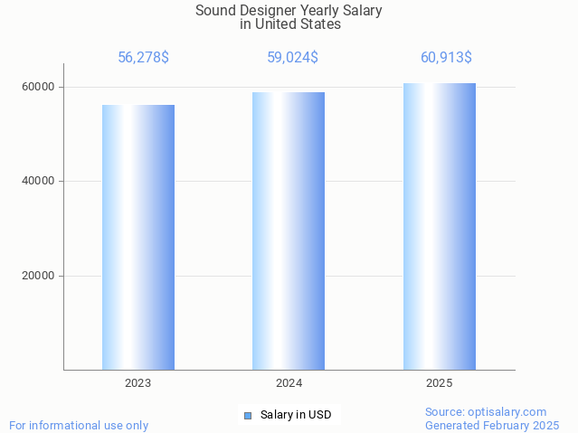 sound designer salary in united states 2025 sound designer salary in united states 2025