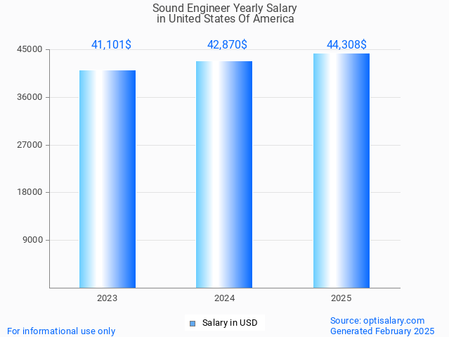 sound engineer salary in united states of america 2025 sound engineer salary in united states of america 2025