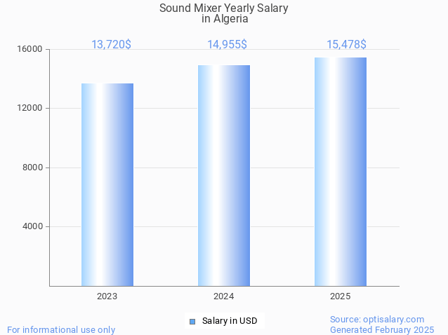 sound mixer salary in algeria 2025 sound mixer salary in algeria 2025