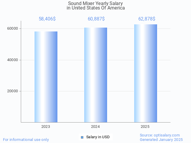sound mixer salary in united states of america 2025 sound mixer salary in united states of america 2025