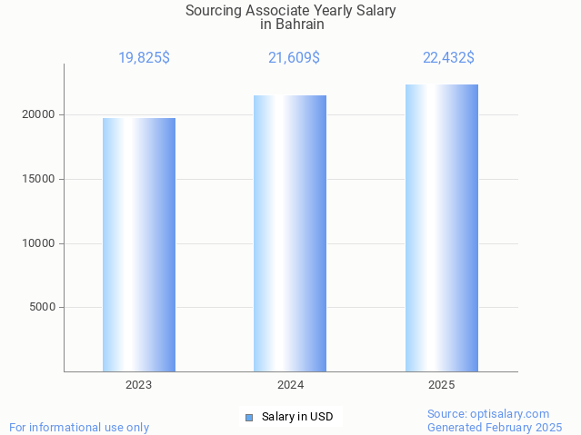 sourcing associate salary in bahrain 2025 sourcing associate salary in bahrain 2025
