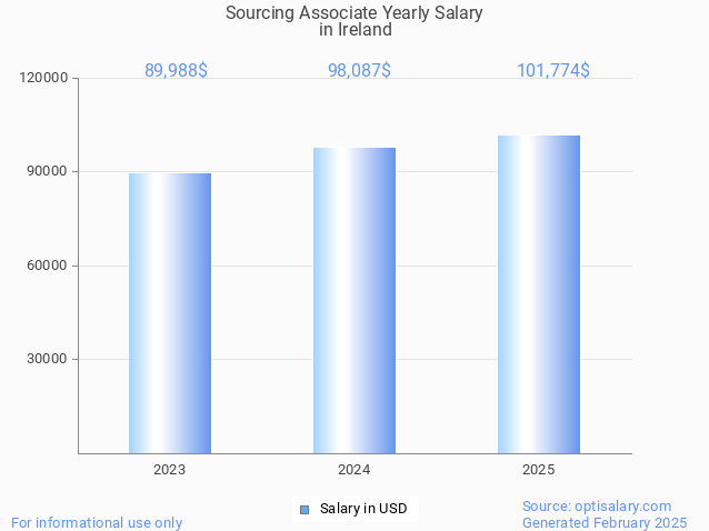 sourcing associate salary in ireland 2025 sourcing associate salary in ireland 2025