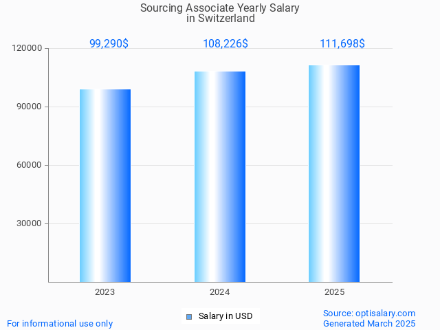 sourcing associate salary in switzerland 2025 sourcing associate salary in switzerland 2025