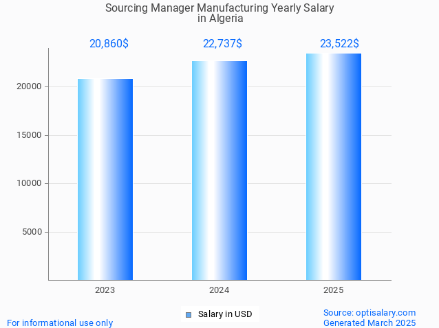 sourcing manager manufacturing salary in algeria 2025 sourcing manager manufacturing salary in algeria 2025