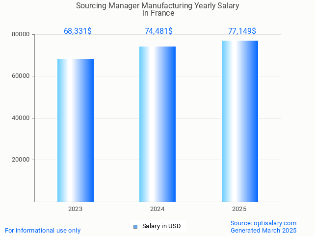 sourcing manager manufacturing salary in france 2025 sourcing manager manufacturing salary in france 2025