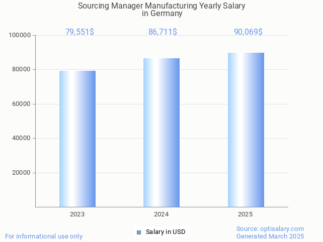 sourcing manager manufacturing salary in germany 2025 sourcing manager manufacturing salary in germany 2025