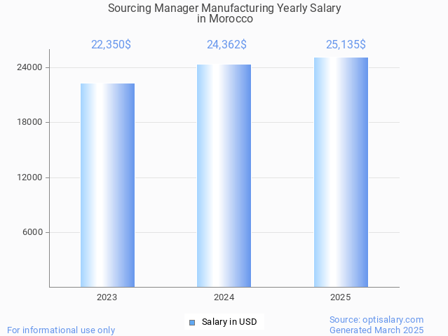 sourcing manager manufacturing salary in morocco 2025 sourcing manager manufacturing salary in morocco 2025