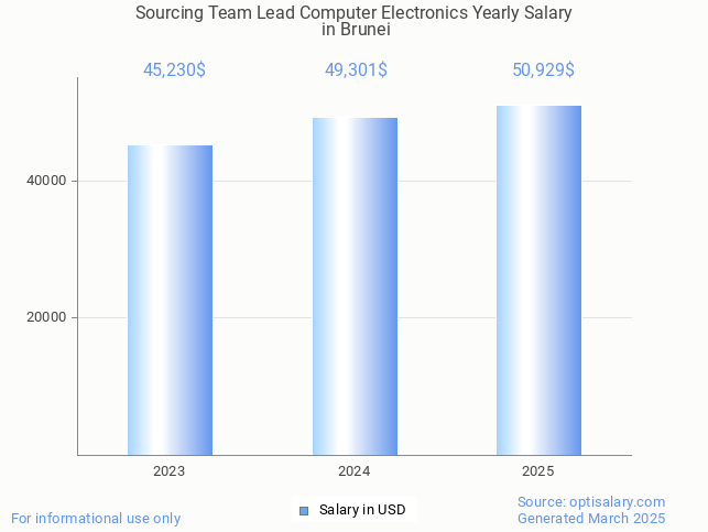 sourcing team lead computer electronics salary in brunei 2025 sourcing team lead computer electronics salary in brunei 2025
