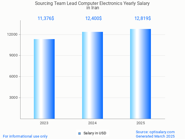 sourcing team lead computer electronics salary in iran 2025 sourcing team lead computer electronics salary in iran 2025