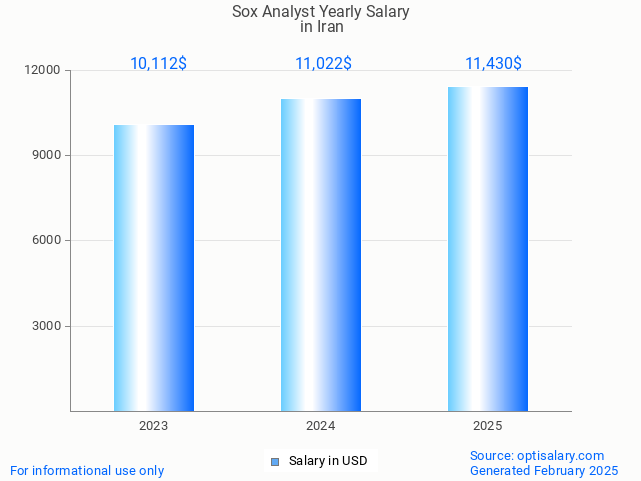 sox analyst salary in iran 2025 sox analyst salary in iran 2025
