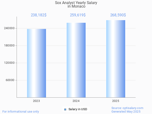 sox analyst salary in monaco 2025 sox analyst salary in monaco 2025