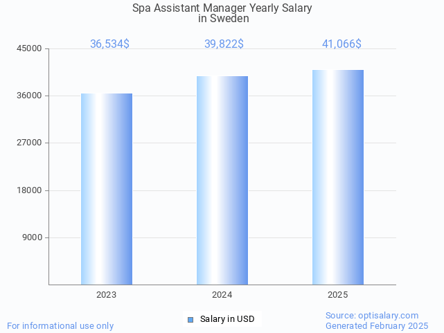 spa assistant manager salary in sweden 2025 spa assistant manager salary in sweden 2025