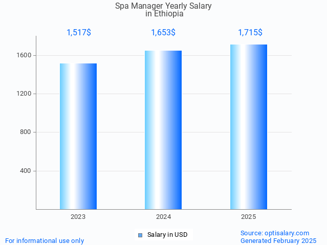 spa manager salary in ethiopia 2025 spa manager salary in ethiopia 2025