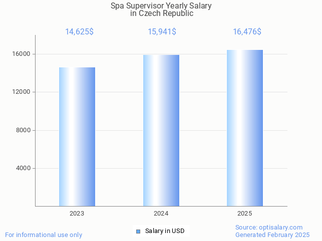 spa supervisor salary in czech republic 2025 spa supervisor salary in czech republic 2025