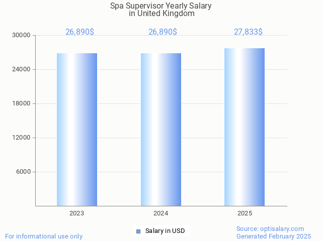 spa supervisor salary in united kingdom 2025 spa supervisor salary in united kingdom 2025