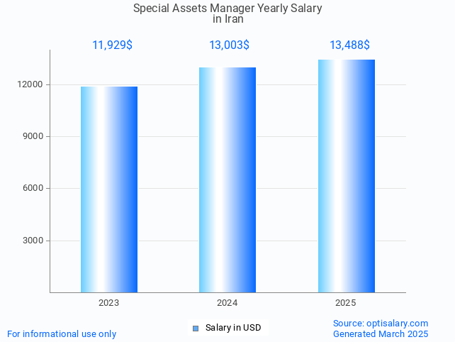 special assets manager salary in iran 2025 special assets manager salary in iran 2025
