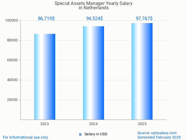 special assets manager salary in netherlands 2025 special assets manager salary in netherlands 2025