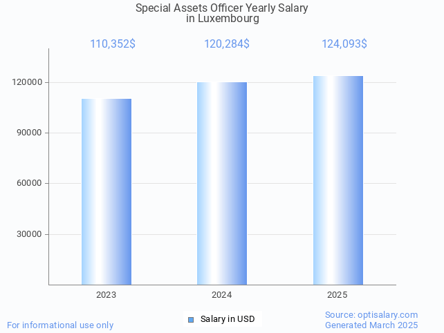 special assets officer salary in luxembourg 2025 special assets officer salary in luxembourg 2025