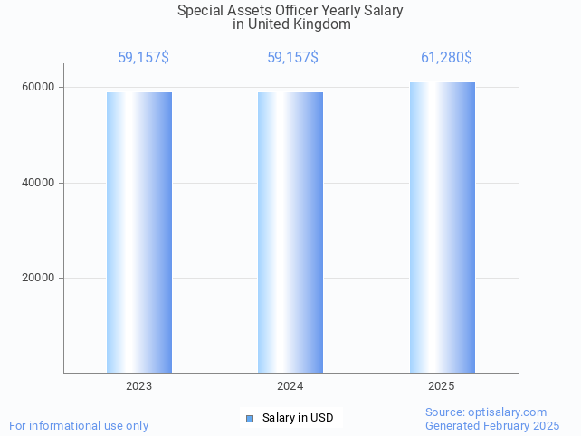 special assets officer salary in united kingdom 2025 special assets officer salary in united kingdom 2025