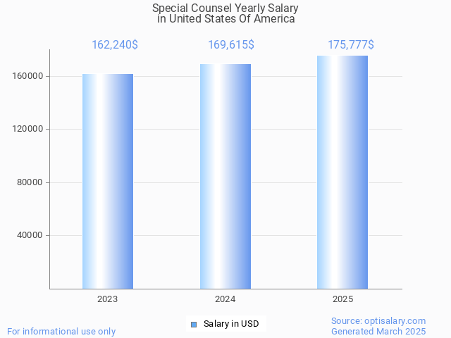 special counsel salary in united states of america 2025 special counsel salary in united states of america 2025