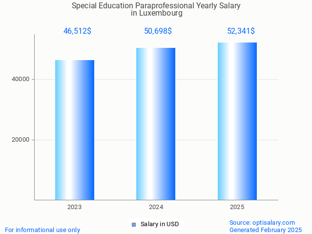 special education paraprofessional salary in luxembourg 2025