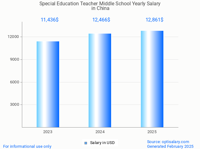special education teacher middle school salary in china 2025 special education teacher middle school salary in china 2025