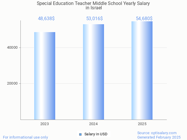 special education teacher middle school salary in israel 2025 special education teacher middle school salary in israel 2025