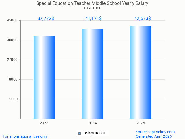 special education teacher middle school salary in japan 2025 special education teacher middle school salary in japan 2025
