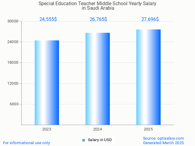 special education teacher middle school salary in saudi arabia 2025 special education teacher middle school salary in saudi arabia 2025