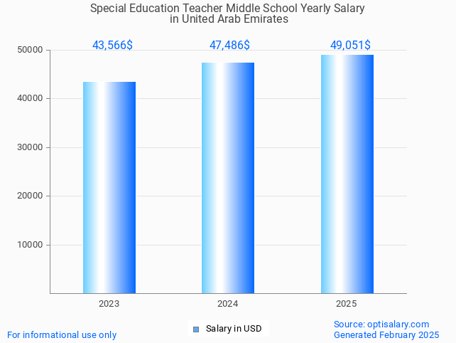 special education teacher middle school salary in united arab emirates 2025 special education teacher middle school salary in united arab emirates 2025