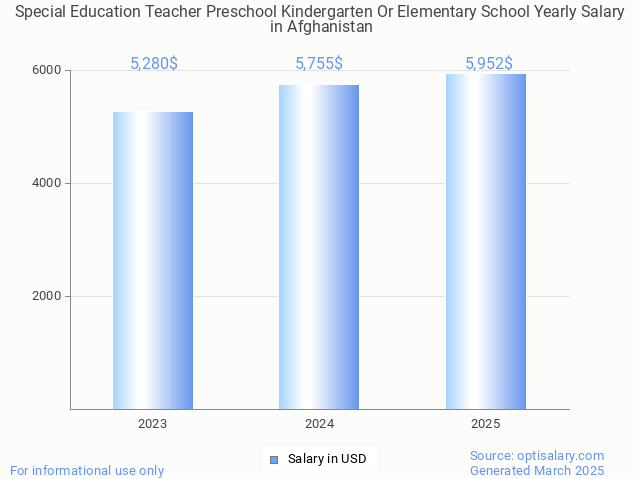 special education teacher preschool kindergarten or elementary school salary in afghanistan 2025 special education teacher preschool kindergarten or elementary school salary in afghanistan 2025