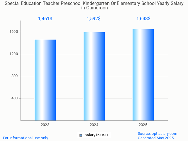 special education teacher preschool kindergarten or elementary school salary in cameroon 2025 special education teacher preschool kindergarten or elementary school salary in cameroon 2025
