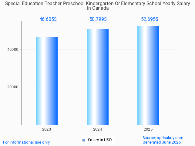 special education teacher preschool kindergarten or elementary school salary in canada 2025 special education teacher preschool kindergarten or elementary school salary in canada 2025
