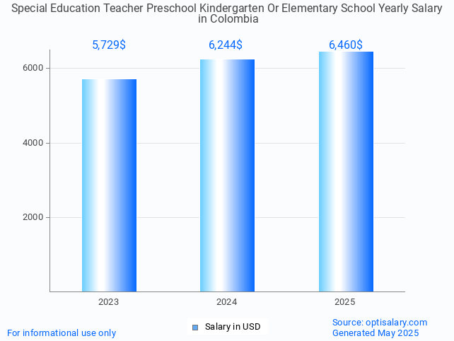 special education teacher preschool kindergarten or elementary school salary in colombia 2025 special education teacher preschool kindergarten or elementary school salary in colombia 2025