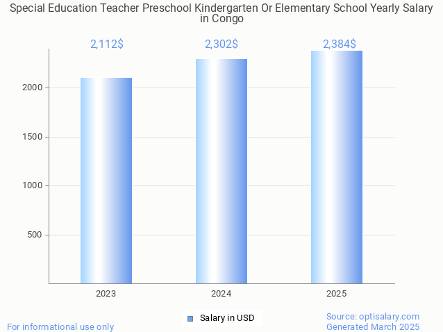 special education teacher preschool kindergarten or elementary school salary in congo 2025 special education teacher preschool kindergarten or elementary school salary in congo 2025