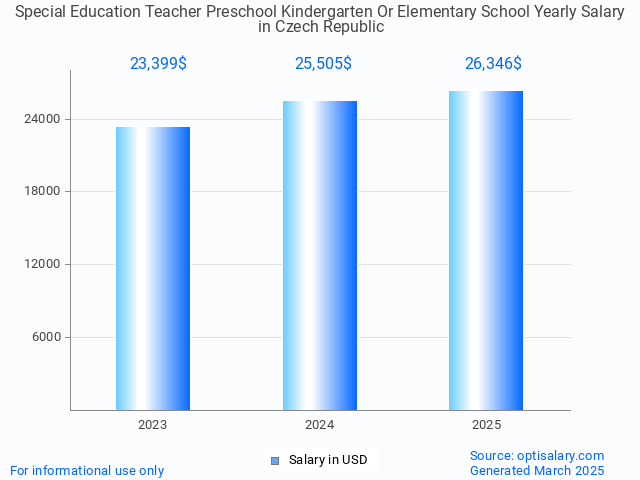 special education teacher preschool kindergarten or elementary school salary in czech republic 2025 special education teacher preschool kindergarten or elementary school salary in czech republic 2025