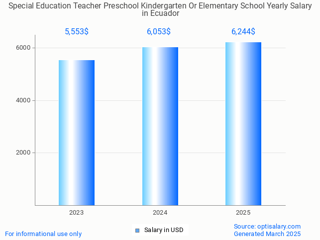 special education teacher preschool kindergarten or elementary school salary in ecuador 2025 special education teacher preschool kindergarten or elementary school salary in ecuador 2025