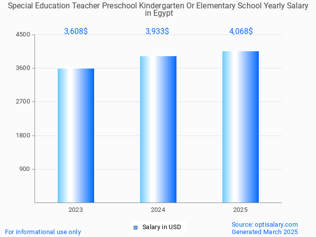 special education teacher preschool kindergarten or elementary school salary in egypt 2025 special education teacher preschool kindergarten or elementary school salary in egypt 2025